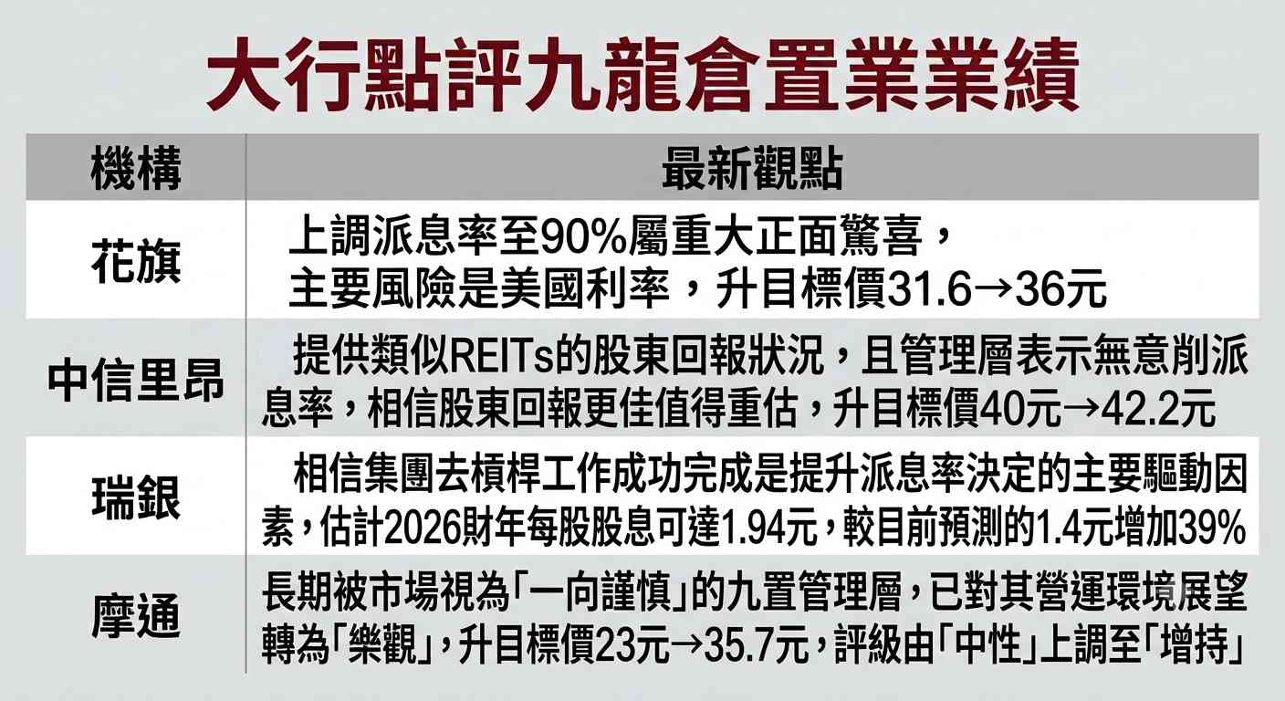 九置｜提升派息率至90%獲大行唱好，股價兩日累升近兩成可再吼？