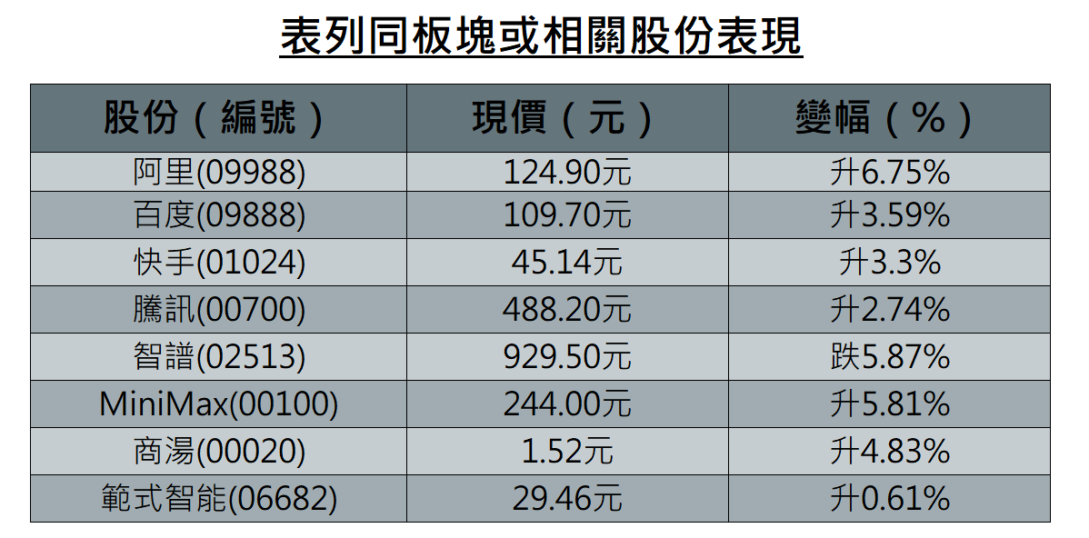 異動股|阿里大升逾6%破百天線,否認供應月之暗面兩萬枚H200算力傳聞 異動股|阿里大升逾6%破百天線,否認供應月之暗面兩萬枚H200算力傳聞