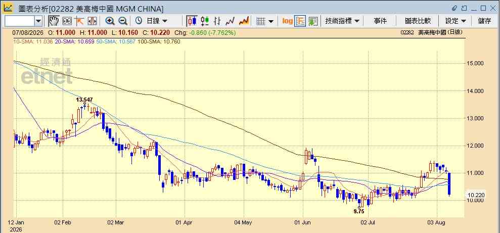 濠賭股｜美高梅中期少賺20%同步減派息，