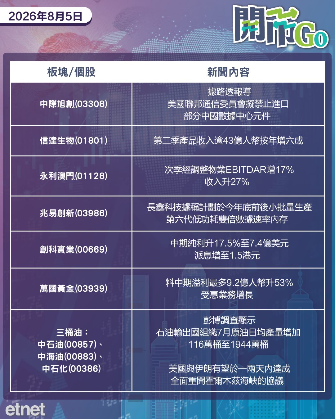 開市Go | 道指再創新高，霍峽重開在望，美擬禁進口中企數據中心組件