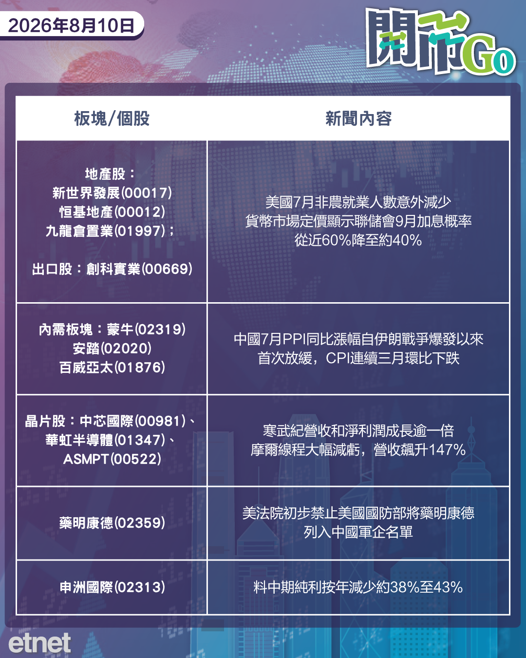開市Go | 美就業意外萎縮,內地CPI連續三月環比跌,國產AI晶片股業績強 開市Go | 美就業意外萎縮,內地CPI連續三月環比跌,國產AI晶片股業績強