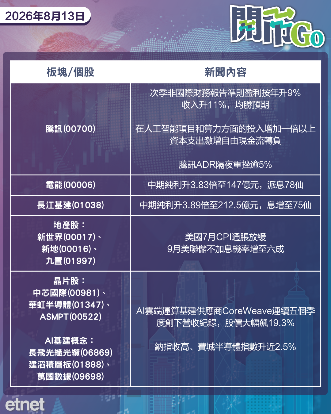 開市Go | 美通脹放緩，騰訊燒錢研AI嚇挫ADR，長建電能放榜