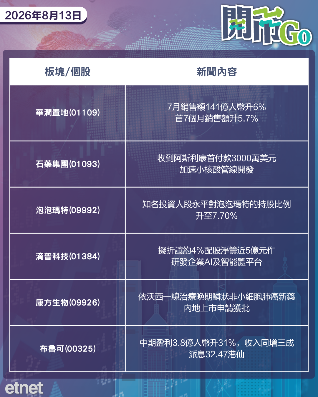 開市Go | 美通脹放緩，騰訊燒錢研AI嚇挫ADR，長建電能放榜