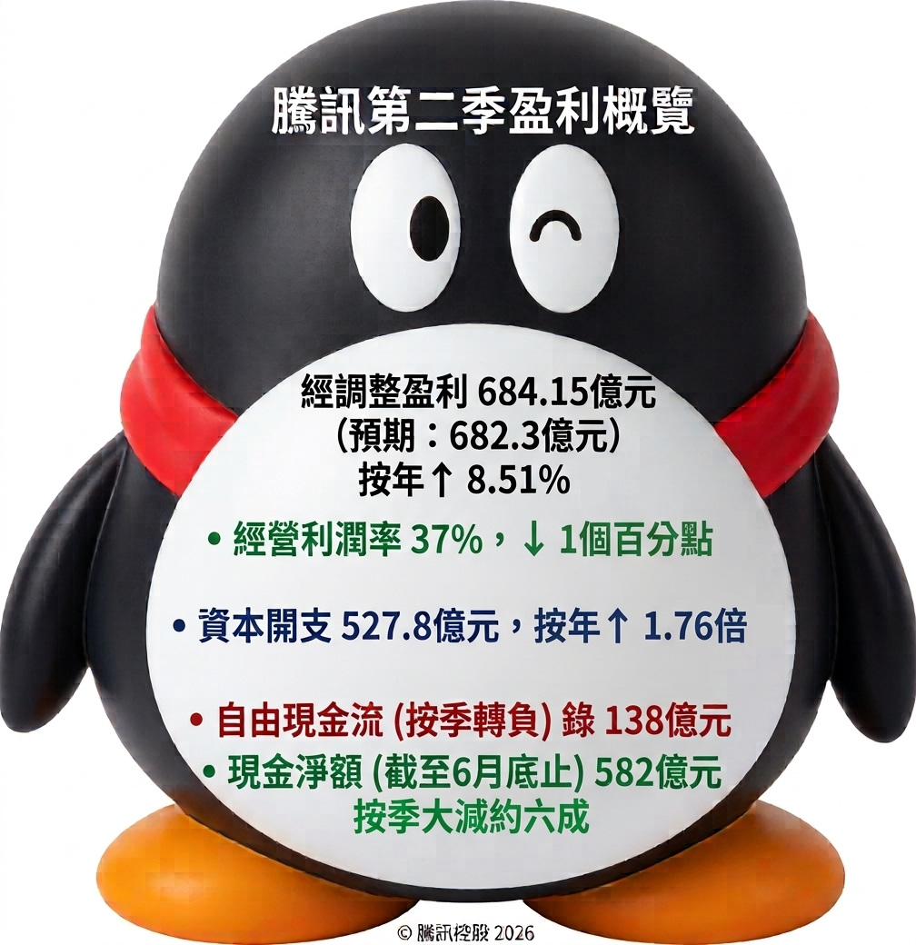 騰訊｜次季經調整多賺9%勝預期，惟資本開支激增1.8倍，大行齊齊降目標，股價下挫是危還是機？