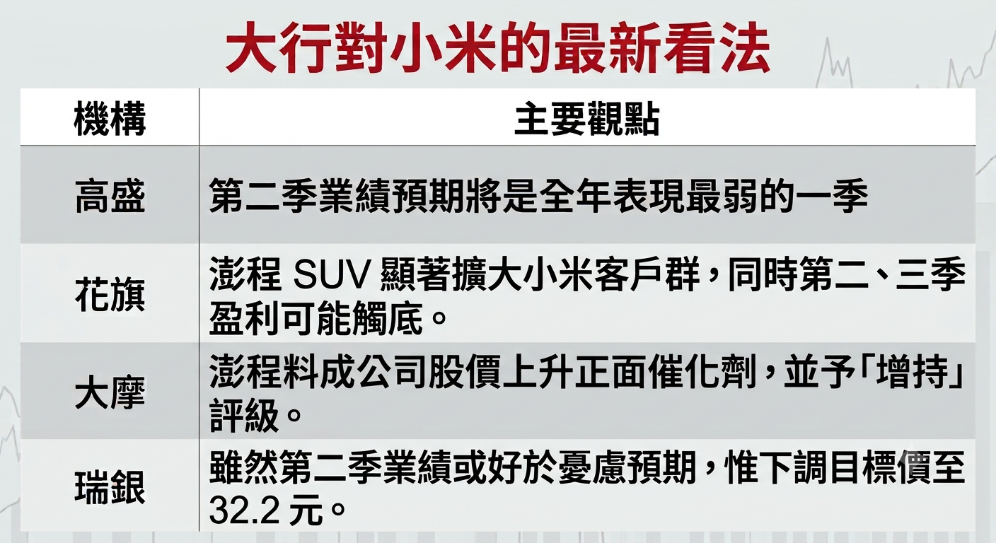 小米 | 多款手機加價股價曾再插半成,新車發布後獲大行唱好可趁機吸? 小米 | 多款手機加價股價曾再插半成,新車發布後獲大行唱好可趁機吸?