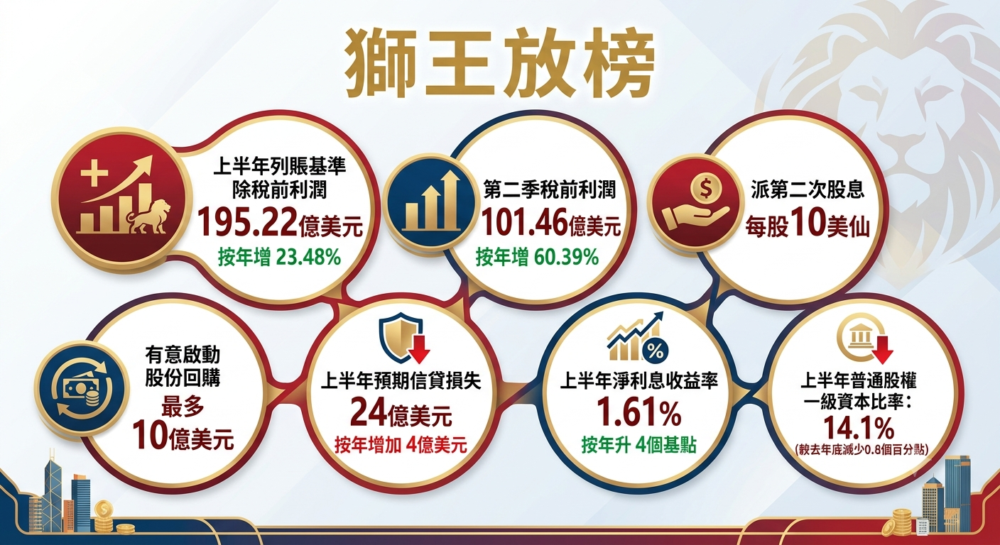 滙控｜次季稅前盈利升60%勝預期兼重啟回購，股價高位回吐應如何部署？