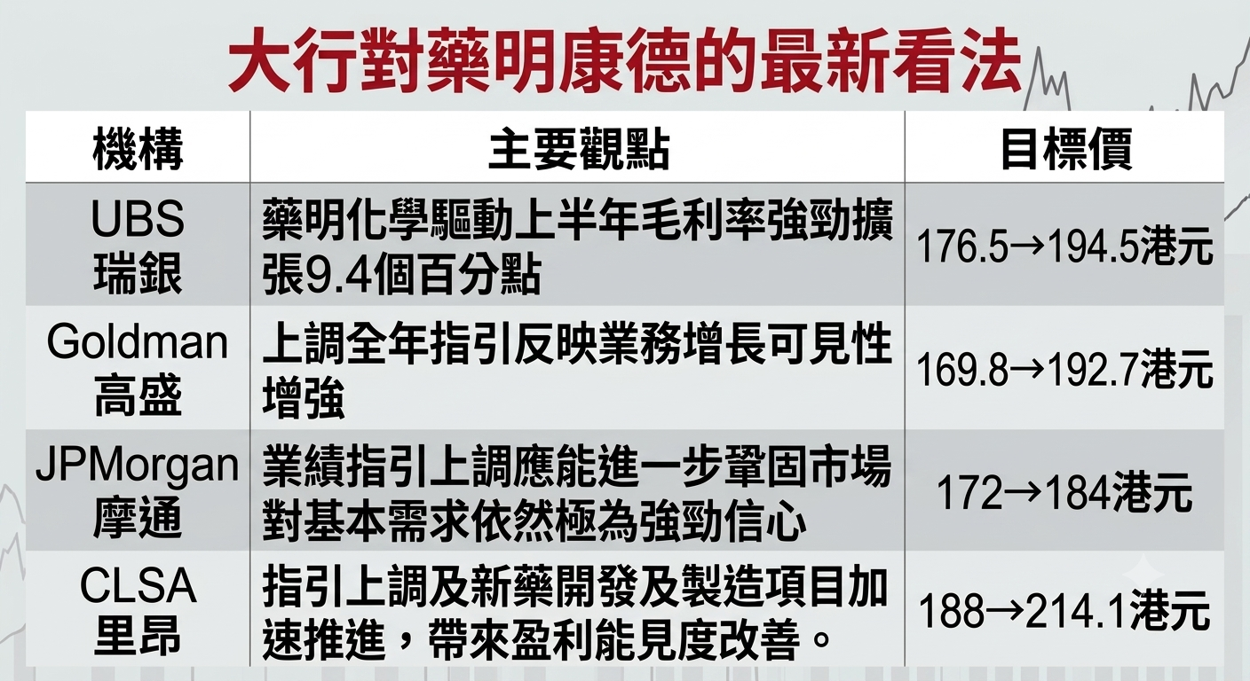 藥明康德 | 中期經調整多賺83%兼上調全年指引，大行齊唱好股價飆逾一成仲有得升？