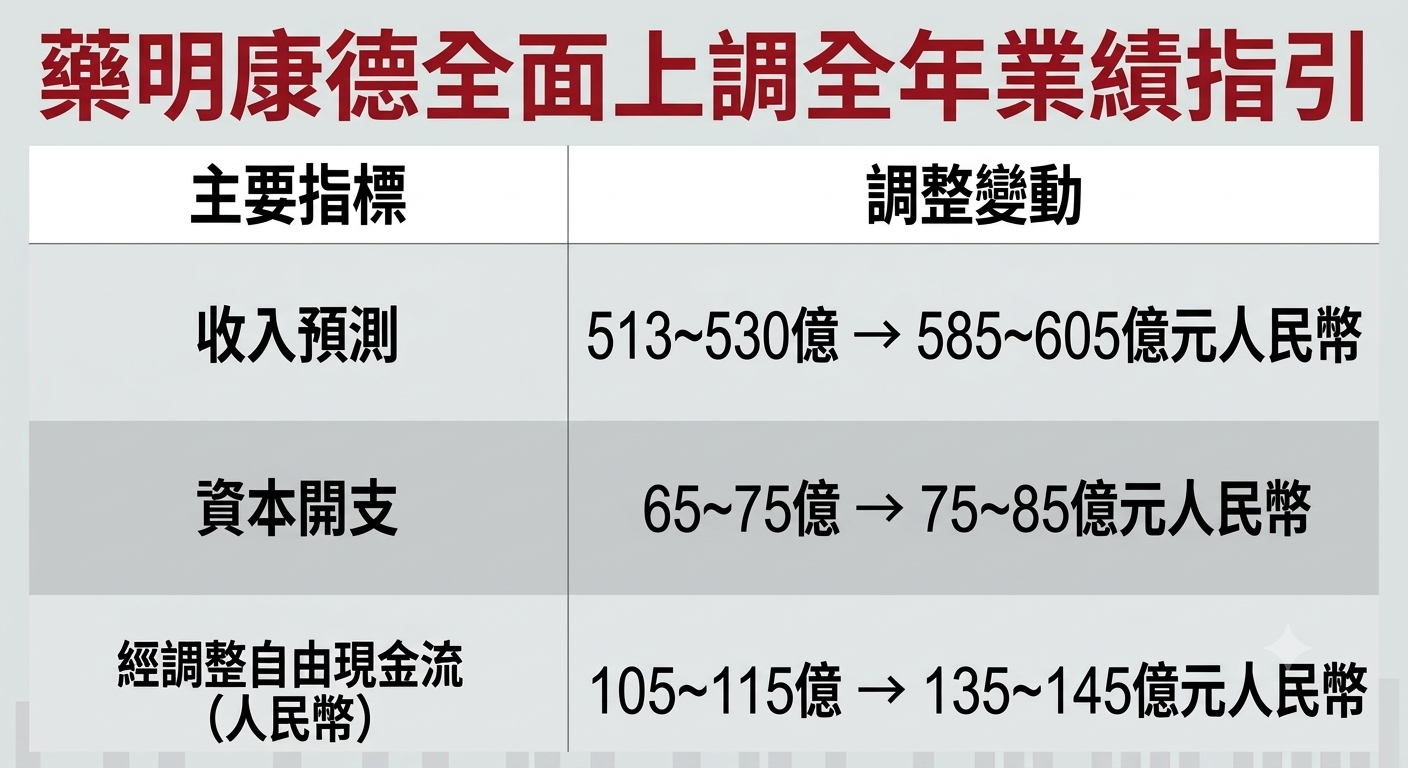 藥明康德 | 中期經調整多賺83%兼上調全年指引，大行齊唱好股價飆逾一成仲有得升？