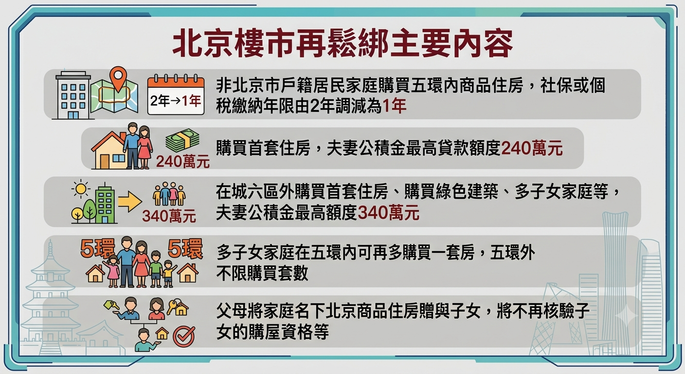 內房股 | 北京樓市再鬆綁，內房普遍造好可再吼？