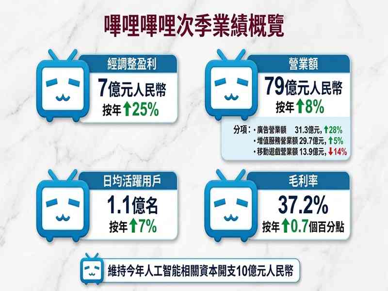 嗶哩嗶哩 | 次季經調整多賺25%廣告收入大增，股價曾飆近半成仍有上升空間？