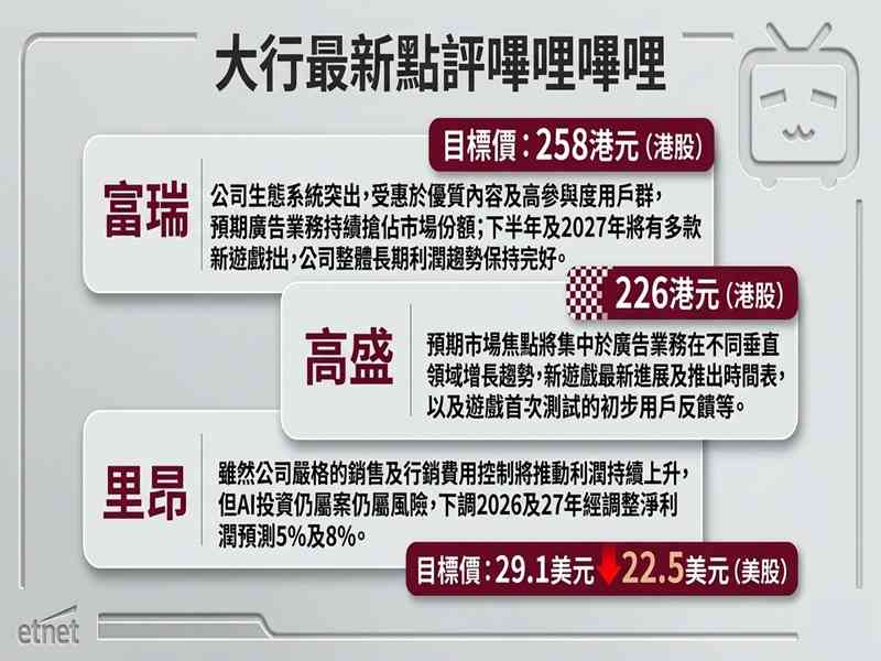 嗶哩嗶哩 | 次季經調整多賺25%廣告收入大增，股價曾飆近半成仍有上升空間？