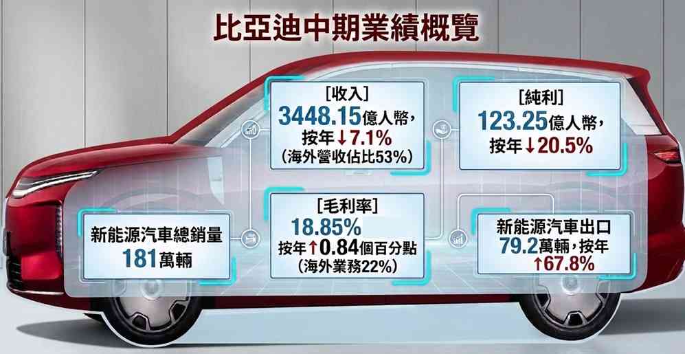 車股 | 比亞迪次季多賺三成仍遜預期,股價急插逾半成,「金九銀十」臨近可否趁低吸? 車股 | 比亞迪次季多賺三成仍遜預期,股價急插逾半成,「金九銀十」臨近可否趁低吸?