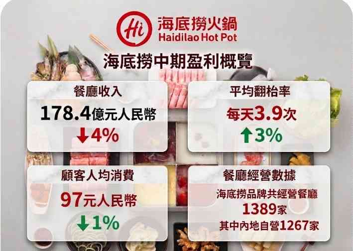 海底撈|中期盈利微升,惟增派息兼外賣收入倍增,股價飆逾半成可再吼?餐飲股否極泰來? 海底撈|中期盈利微升,惟增派息兼外賣收入倍增,股價飆逾半成可再吼?餐飲股否極泰來?