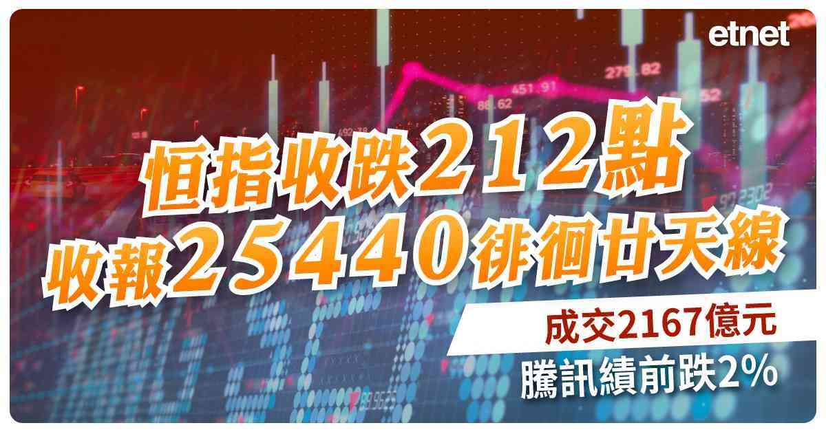 恒指收跌212點收報25440徘徊廿天線，成交2167億元，騰訊績前跌2%