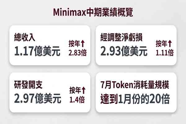 AI大模型概念股｜MiniMax中期收入大升2.8倍，智譜「認領」神秘AI模型Ox Alpha，兩股曾齊急升邊隻較值博？
