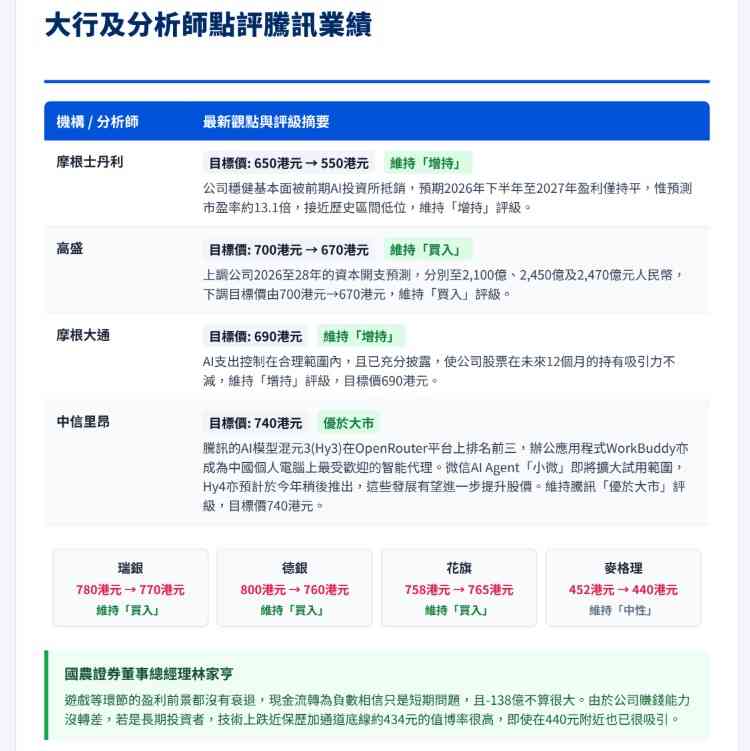 騰訊｜次季經調整多賺9%勝預期，惟資本開支激增1.8倍，大行齊齊降目標，股價下挫是危還是機？