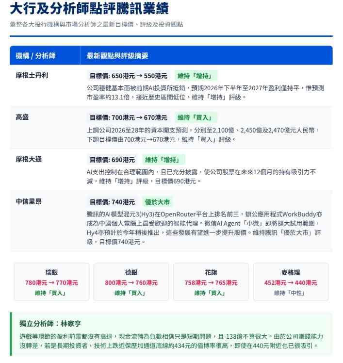 騰訊｜次季經調整多賺9%勝預期，惟資本開支激增1.8倍，大行齊齊降目標，股價下挫是危還是機？