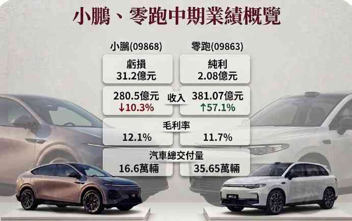 車股 | 小鵬次季經調整虧損擴大兩倍，零跑中期多賺5倍，兩股齊急挫邊隻較值博？