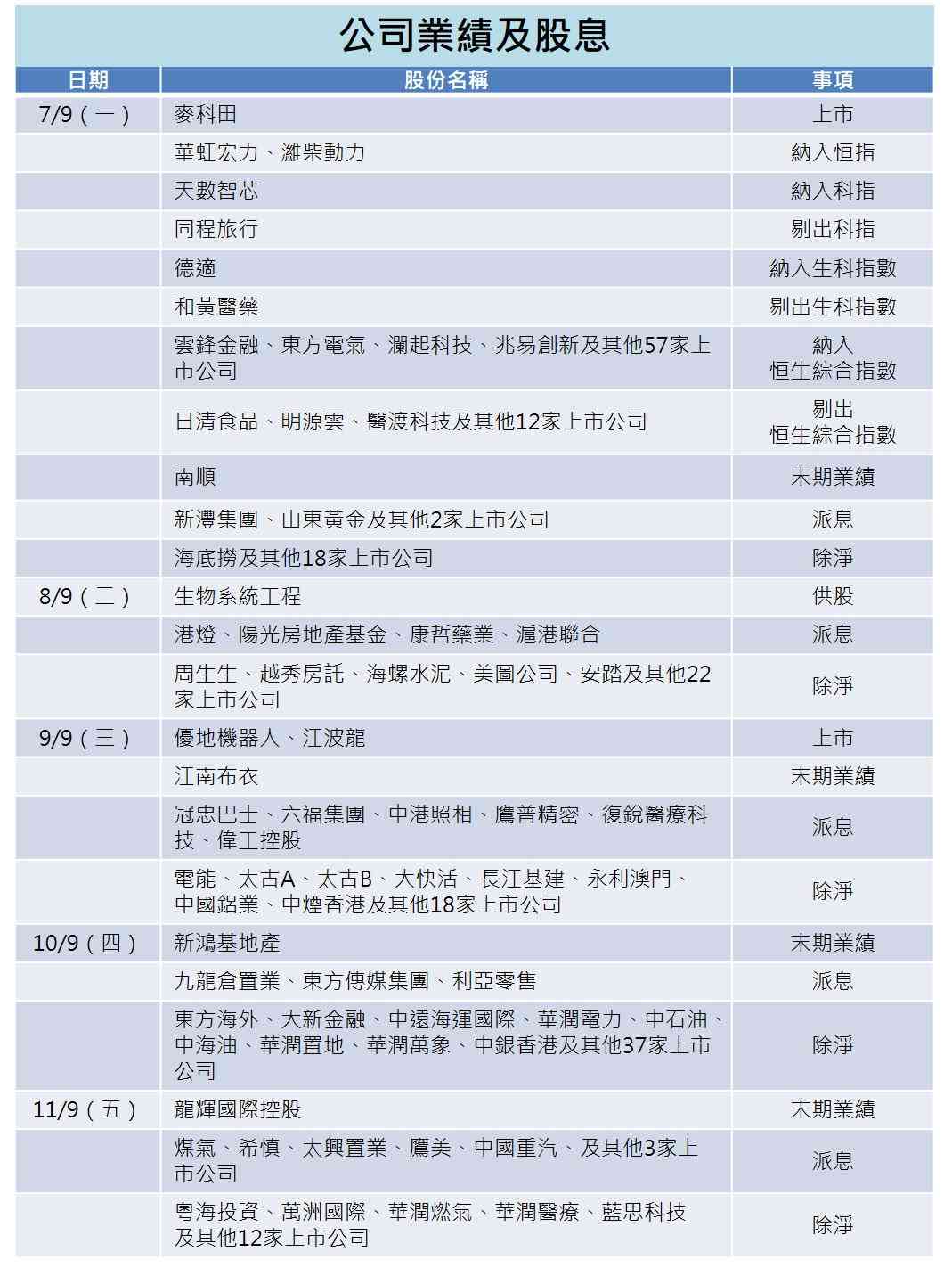 一周部署 | 內地公布通脹外貿及貸款數據，蘋果秋季發布會三大亮點