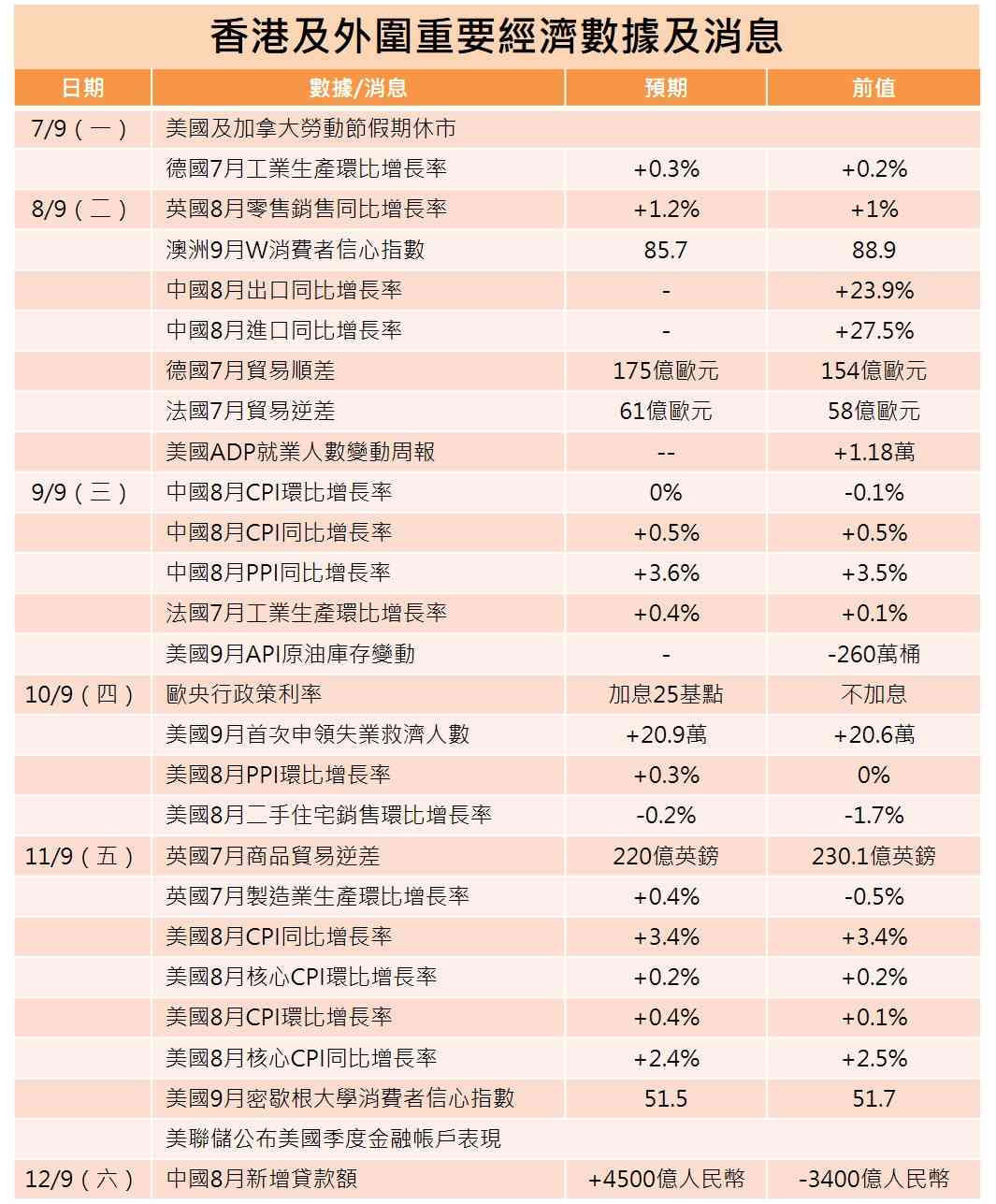 一周部署 | 內地公布通脹外貿及貸款數據，蘋果秋季發布會三大亮點