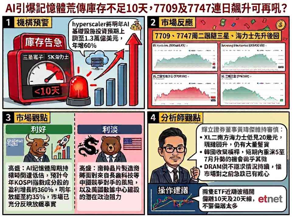 ETF｜AI引爆記憶體荒傳庫存不足10天，7709及7747連日飆升可再吼？