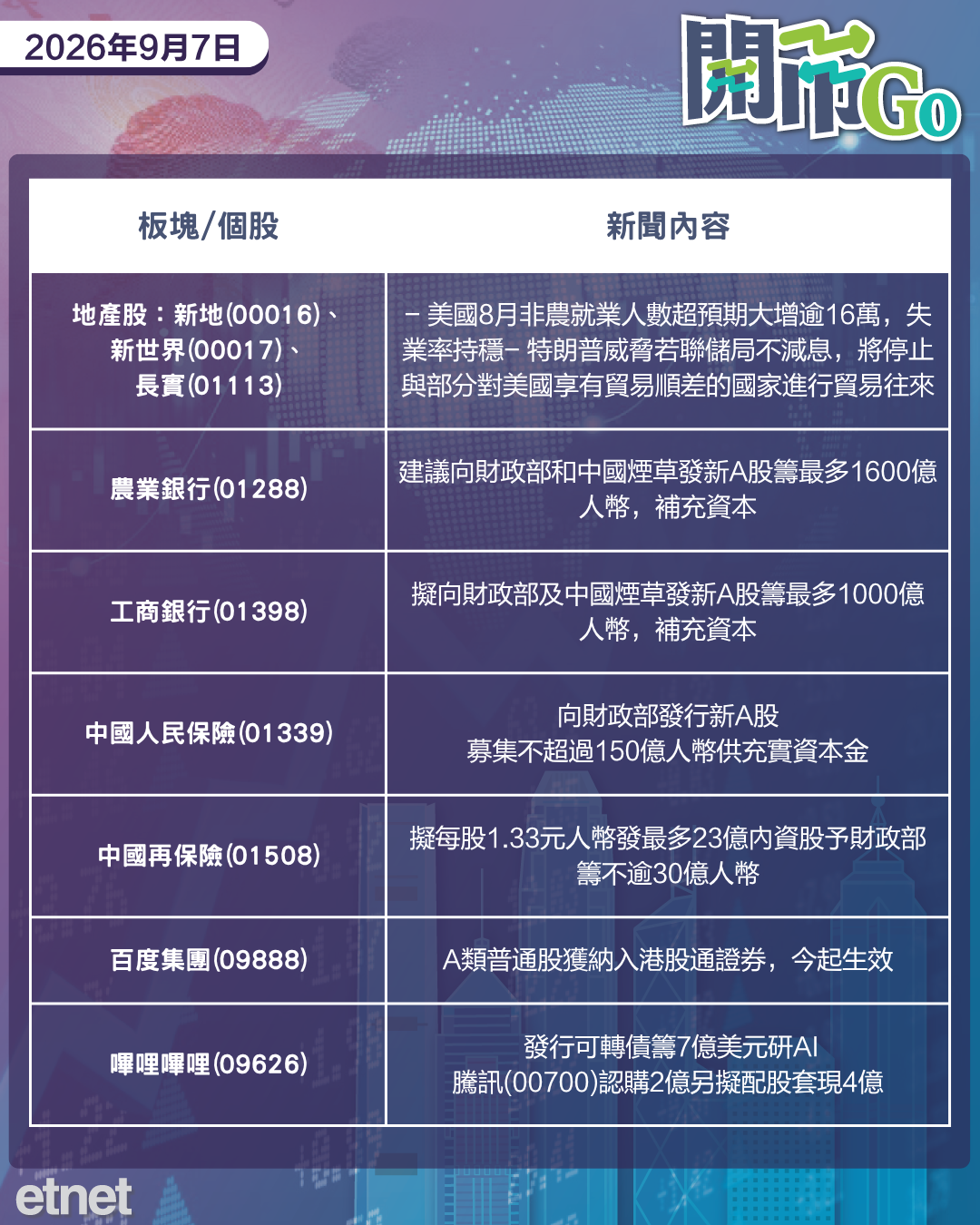 開市Go | 美就業遠超預期，內地發債科水金融央企，百度今日入通