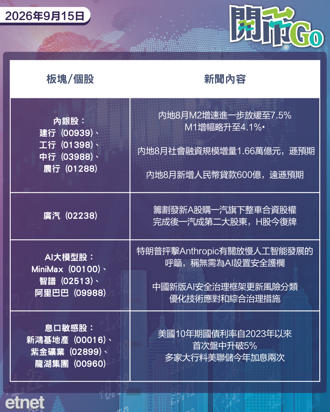 開市Go | 美十年期債息升破5%，大行料美今年加息兩次，廣汽重組引入一汽