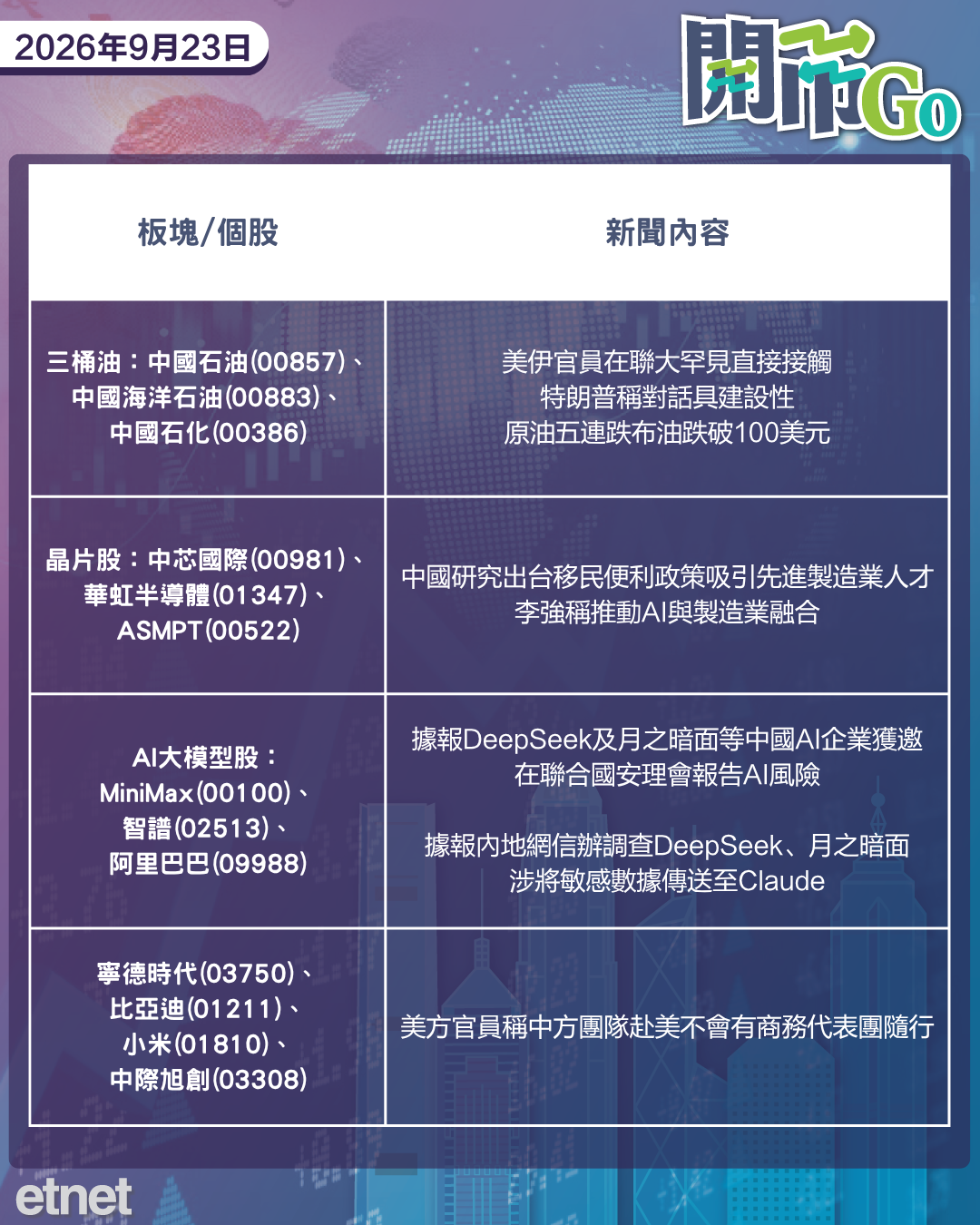 開市Go | 美伊破局延至選舉後，習特會或不邀商界領袖隨行，內地調查新銳大模型公司數據安全