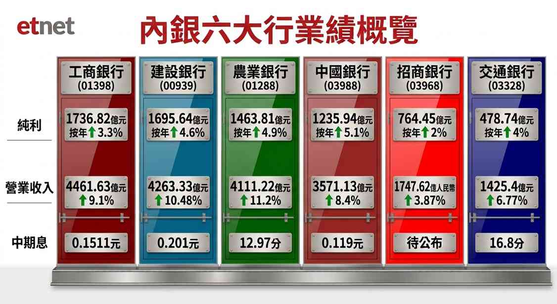 內銀股 | 盈利增長加速兼增派息，股價連日破頂後終見回吐，可趁機部署吸納？
