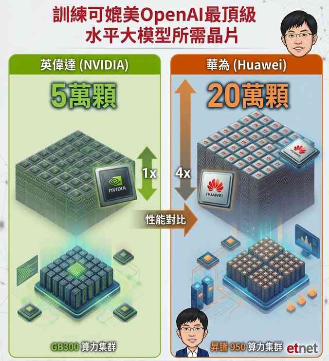 芯片股 | AI芯片供不應求傳台積電明年起再加價，芯片股股價照樣受壓可否趁低吸？