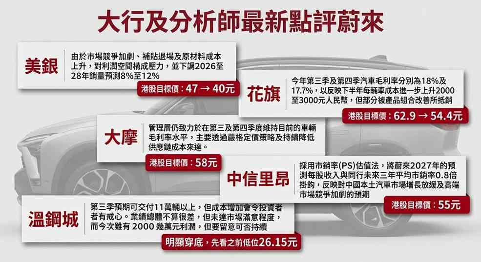 蔚來|次季經調整轉盈惟第三季指引遜預期,大行看法分歧股價插逾半成亦未宜沾手? 蔚來|次季經調整轉盈惟第三季指引遜預期,大行看法分歧股價插逾半成亦未宜沾手?