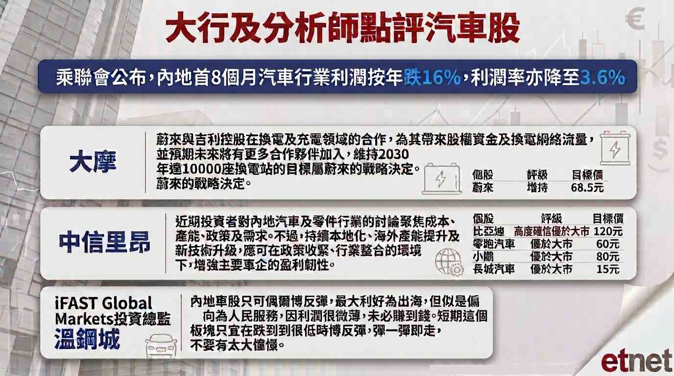車股|內地首8月汽車業利潤跌16%,汽車股弱勢持續可否博反彈? 車股|內地首8月汽車業利潤跌16%,汽車股弱勢持續可否博反彈?