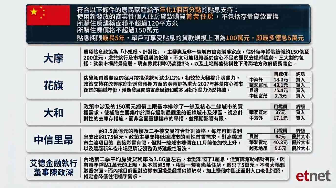 內房股 | 內地推首套房貸貼息遭大行唱淡,內房股借勢回吐可否趁機吸? 內房股 | 內地推首套房貸貼息遭大行唱淡,內房股借勢回吐可否趁機吸?