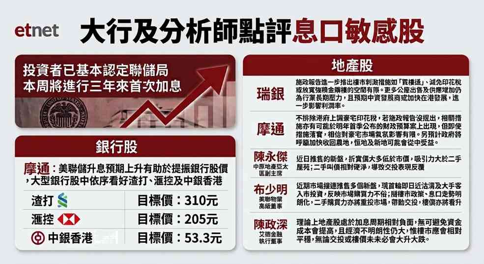 息口敏感股｜美核心CPI超預期加息預期升溫，地產股銀行股應如何部署？