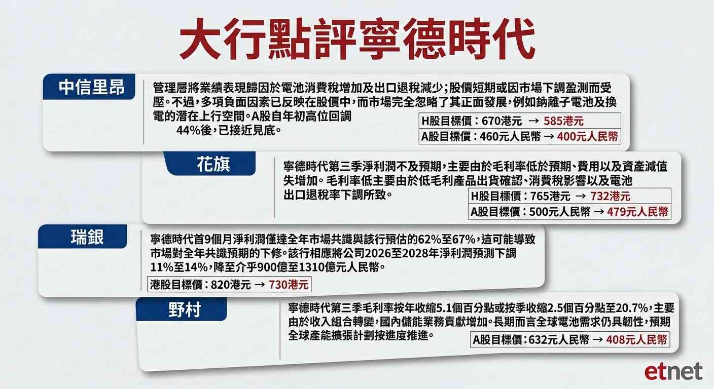 寧德時代|季績遜預期遭大行降目標,股價急插一成破底未宜沾手? 寧德時代|季績遜預期遭大行降目標,股價急插一成破底未宜沾手?