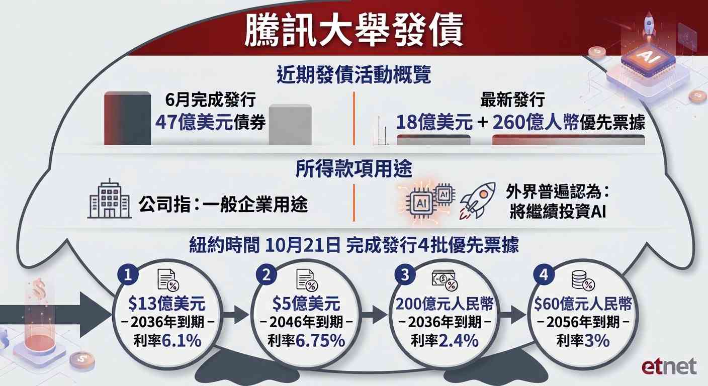騰訊|大舉發債加碼押注AI遭大行降目標價,惟股價低殘可否趁低吸? 騰訊|大舉發債加碼押注AI遭大行降目標價,惟股價低殘可否趁低吸?