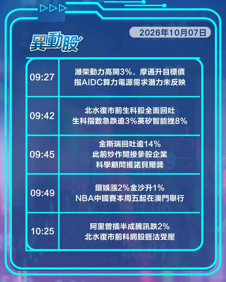 異動精選 | 北水復市前科網生科板塊齊回吐，濰柴動力獲摩通升目標領漲藍籌