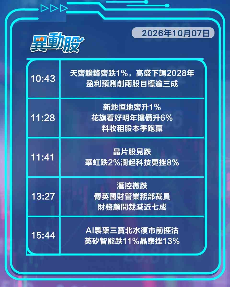 異動精選 | 北水復市前科網生科板塊齊回吐，濰柴動力獲摩通升目標領漲藍籌