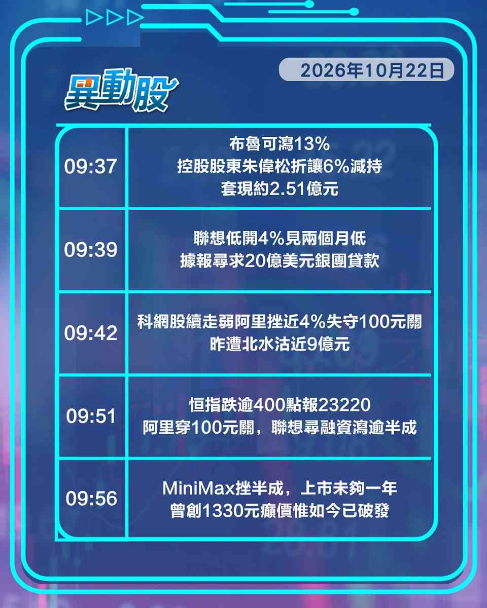 異動精選 | 阿里失紅底累恒指穿兩萬三，大股東急提款布魯可驚魂一日