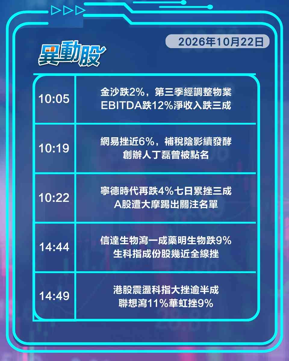異動精選 | 阿里失紅底累恒指穿兩萬三，大股東急提款布魯可驚魂一日