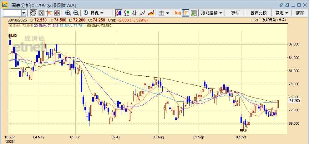 友邦｜第三季新業務價值跌5%惟9月回升逾25%，獲大行唱好股價彈逾3%仍可追入？