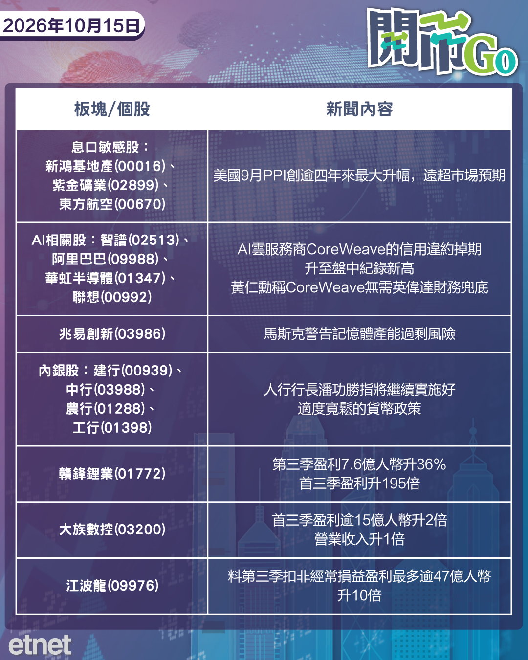 開市Go | 美生產物價遠超預期,IEA加快釋油,贛鋒盈利增長邊際放緩 開市Go | 美生產物價遠超預期,IEA加快釋油,贛鋒盈利增長邊際放緩