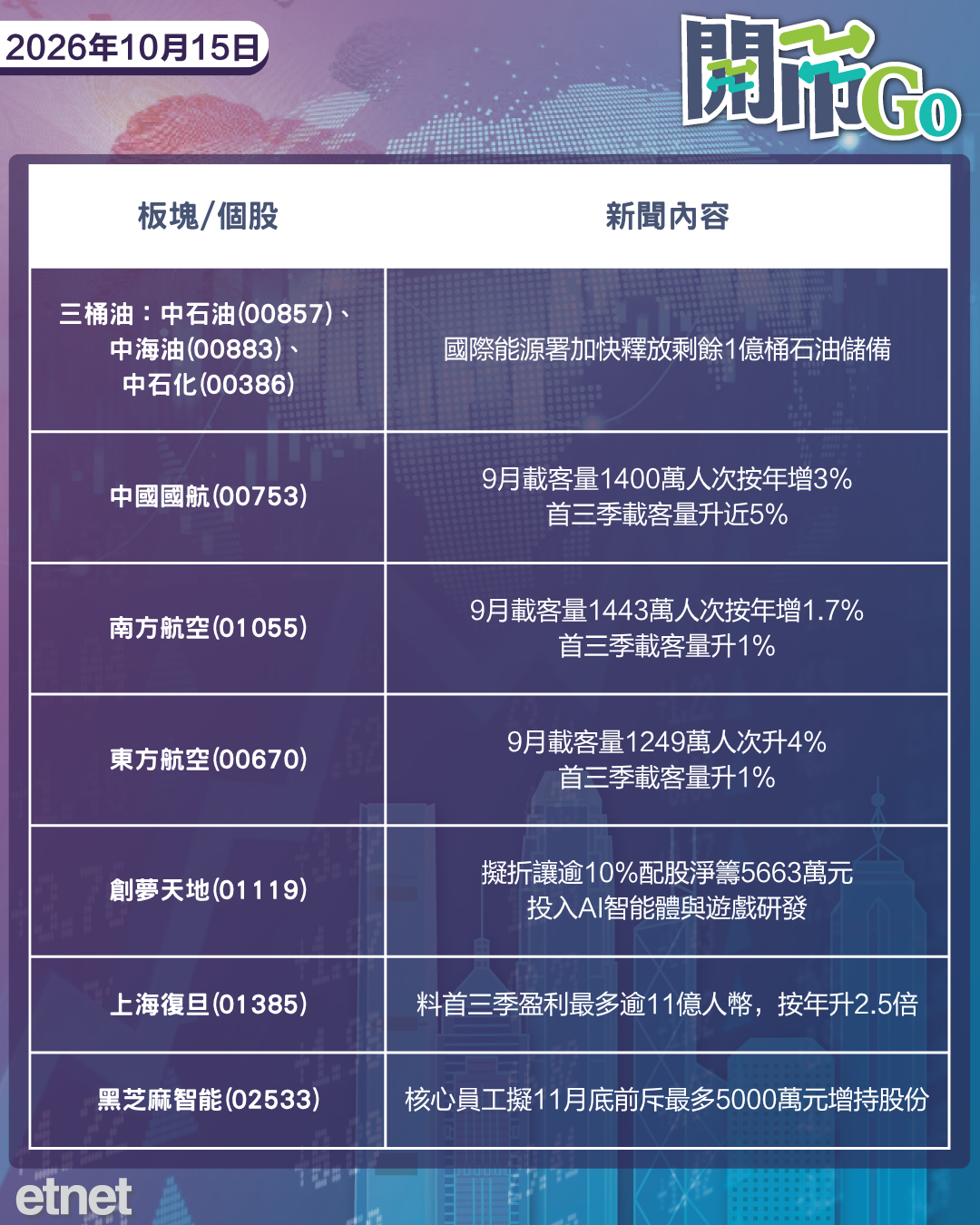 開市Go | 美生產物價遠超預期,IEA加快釋油,贛鋒盈利增長邊際放緩 開市Go | 美生產物價遠超預期,IEA加快釋油,贛鋒盈利增長邊際放緩