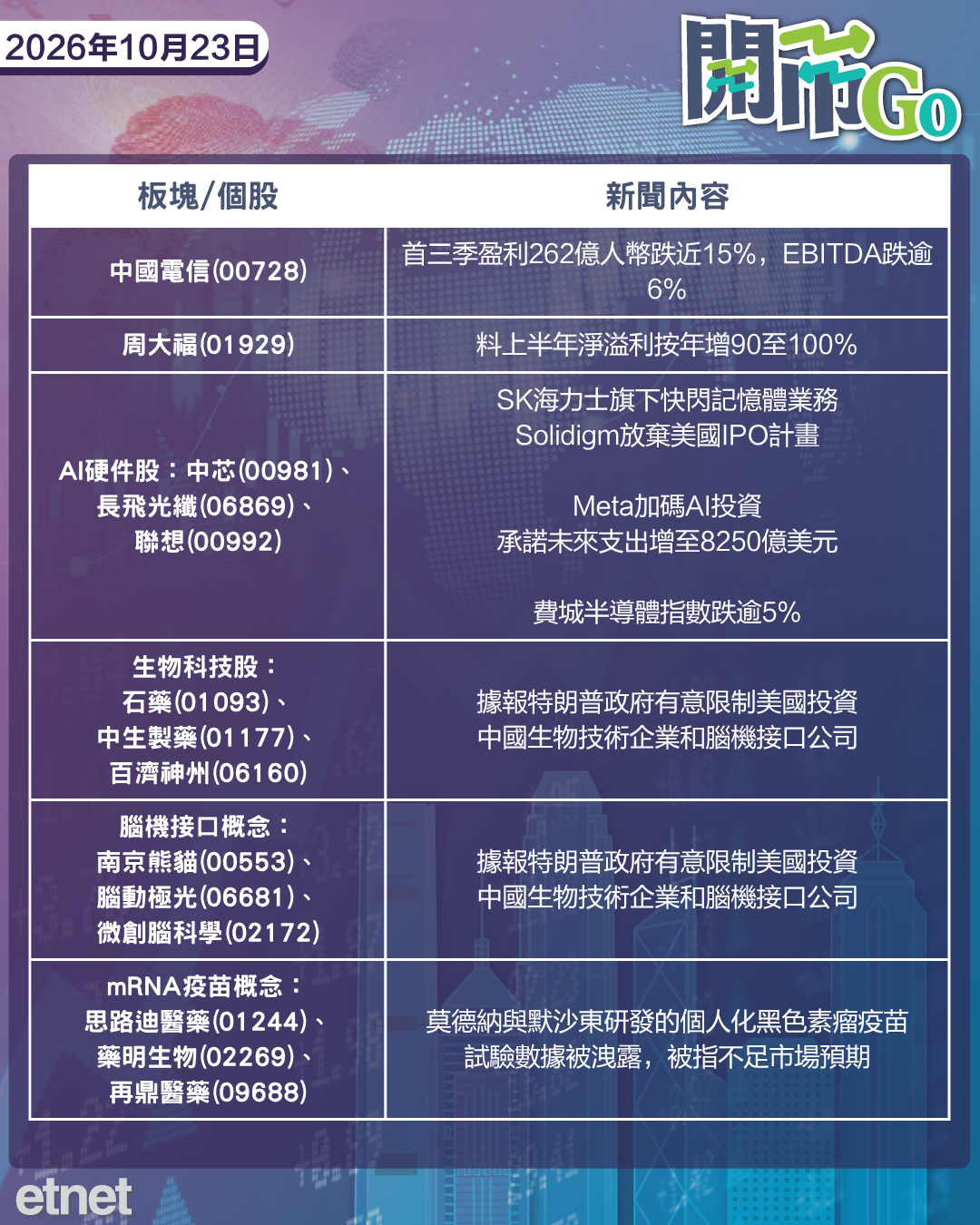 開市Go | 美國10年期債息回至5厘下方,金價危企4000美元,中電信盈利顯著跌 開市Go | 美國10年期債息回至5厘下方,金價危企4000美元,中電信盈利顯著跌