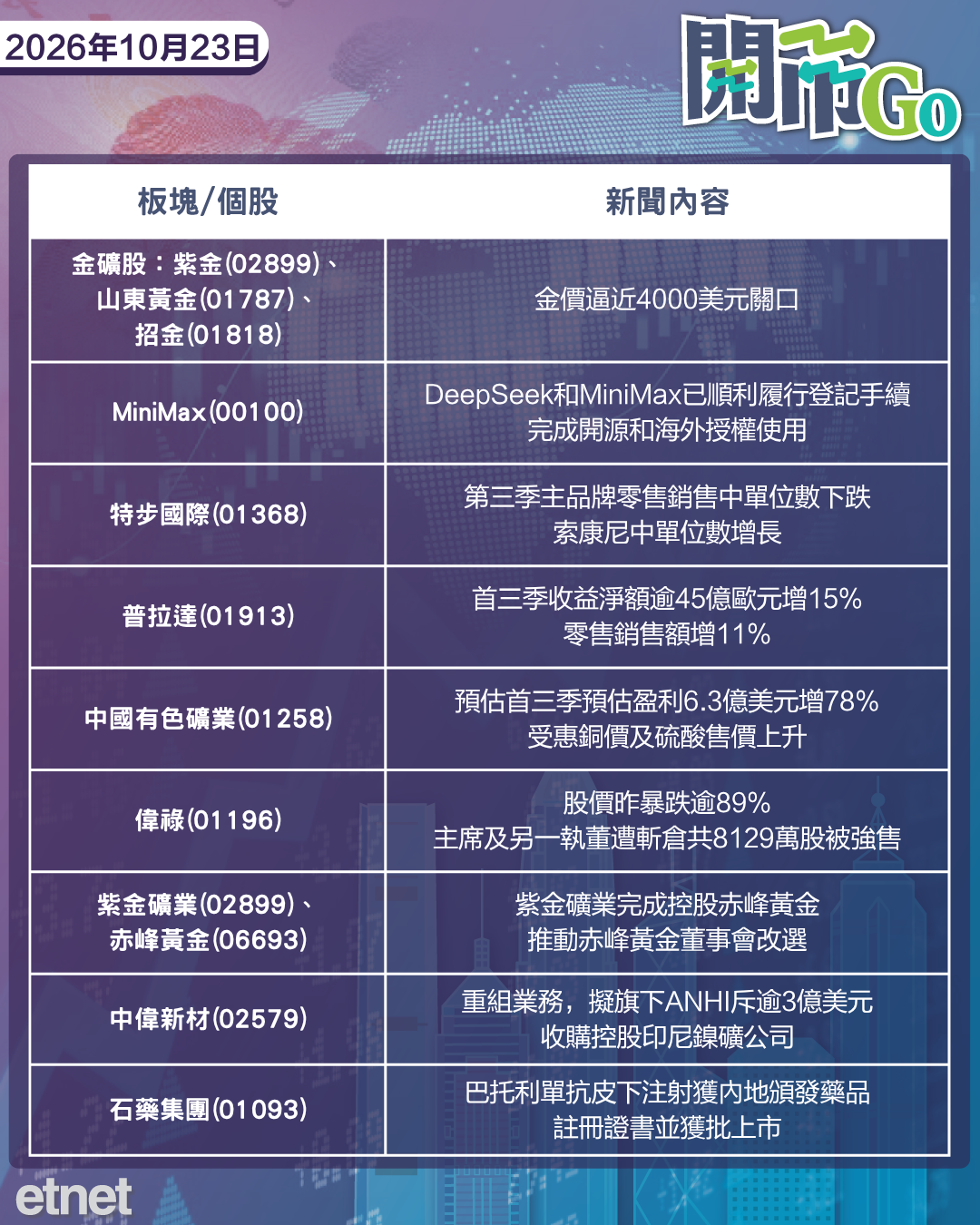 開市Go | 美國10年期債息回至5厘下方,金價危企4000美元,中電信盈利顯著跌 開市Go | 美國10年期債息回至5厘下方,金價危企4000美元,中電信盈利顯著跌