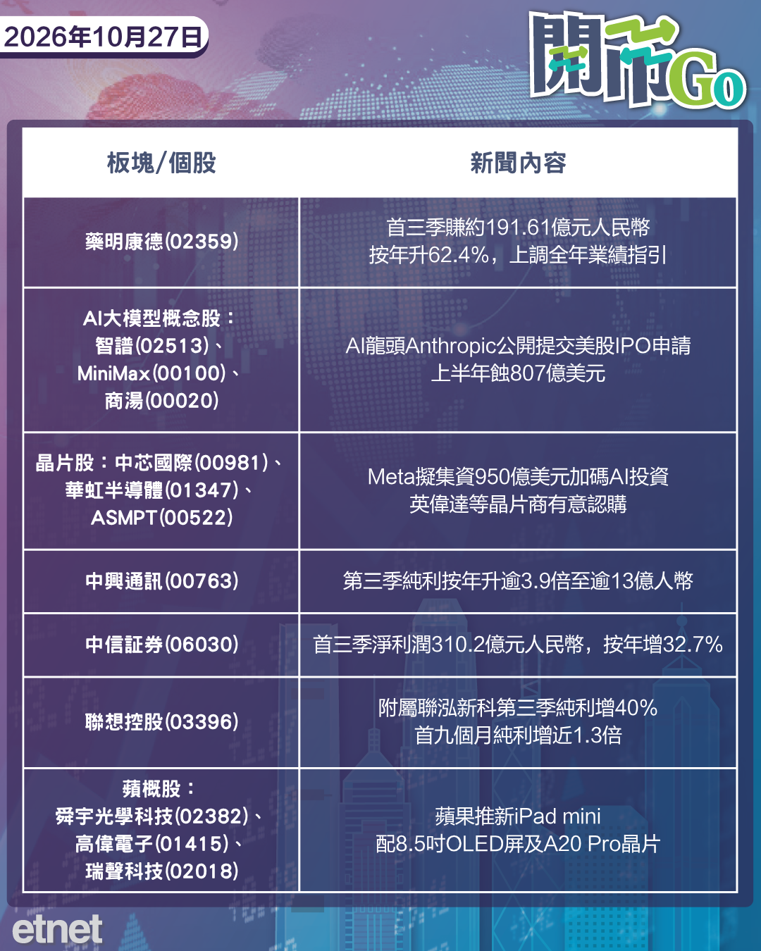 開市Go | Anthropic招股重燃AI熱潮,多國官員推美伊談判,藥明康德首三季多賺六成 開市Go | Anthropic招股重燃AI熱潮,多國官員推美伊談判,藥明康德首三季多賺六成