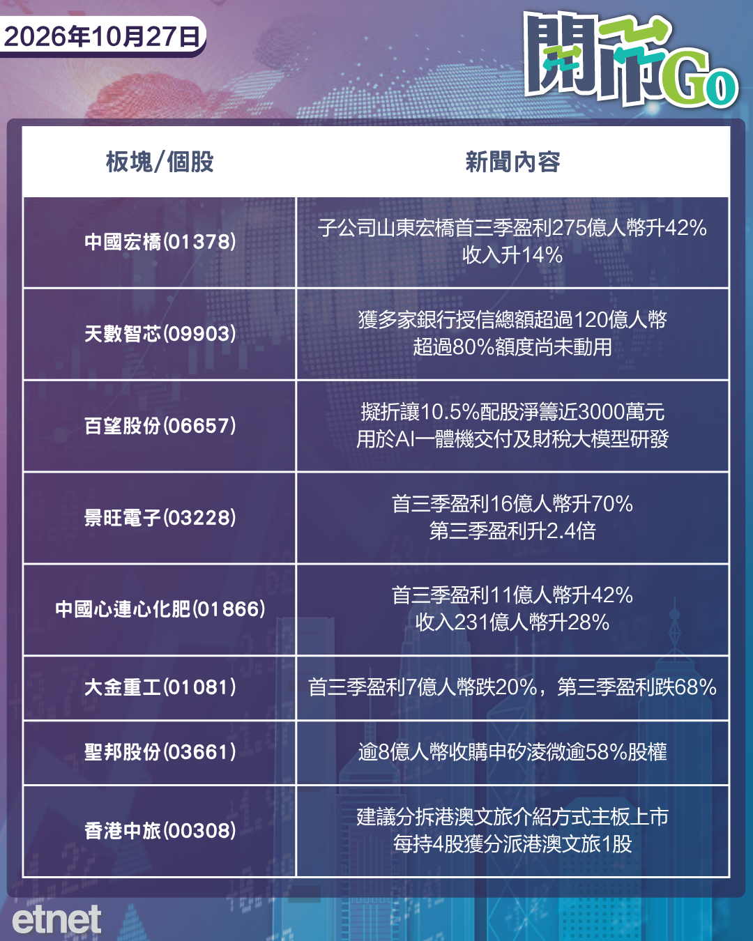 開市Go | Anthropic招股重燃AI熱潮,多國官員推美伊談判,藥明康德首三季多賺六成 開市Go | Anthropic招股重燃AI熱潮,多國官員推美伊談判,藥明康德首三季多賺六成