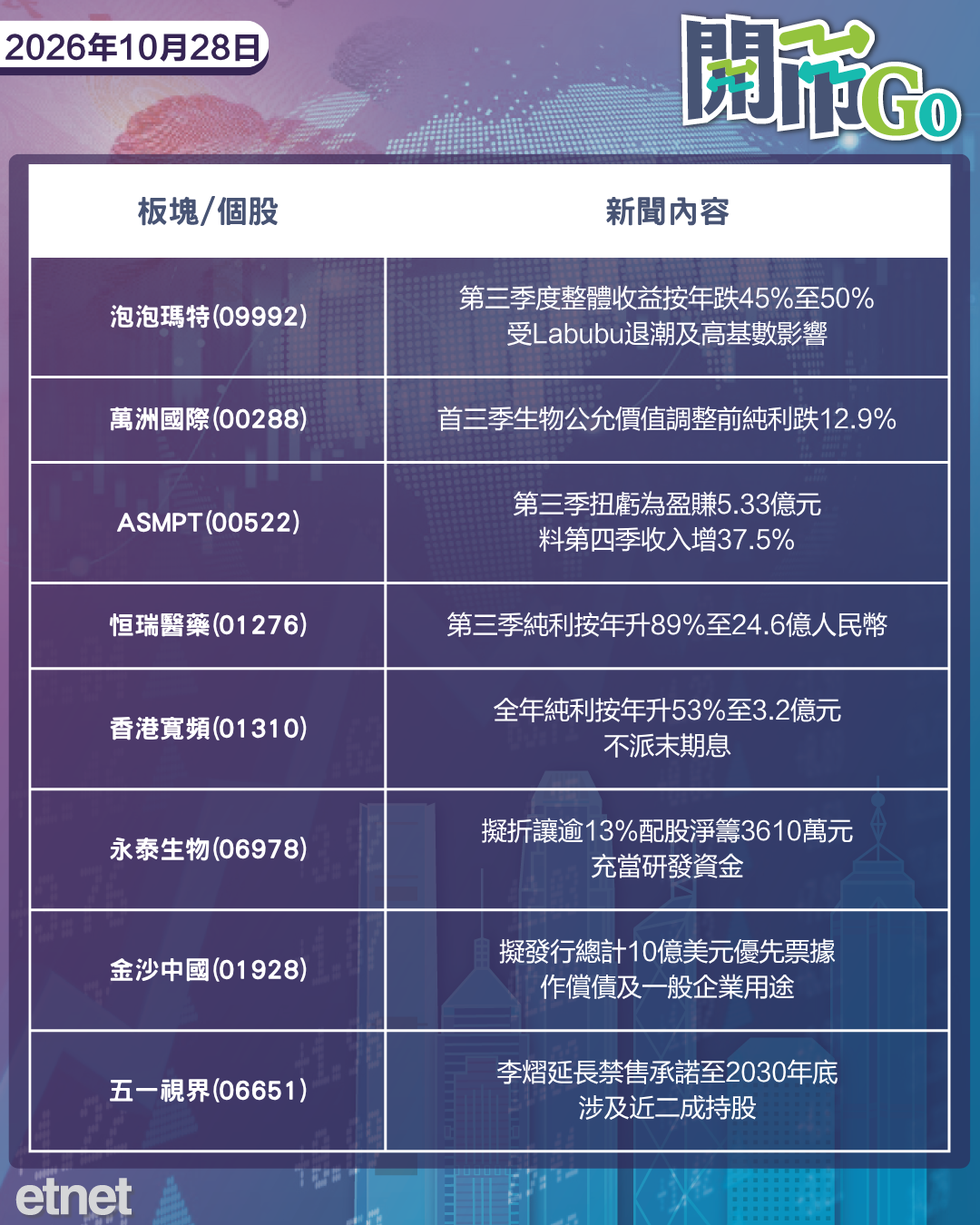 開市Go | 美聯儲議息納指強勢,Meta新股獲5倍超額認購,泡泡瑪特收入近腰斬 開市Go | 美聯儲議息納指強勢,Meta新股獲5倍超額認購,泡泡瑪特收入近腰斬