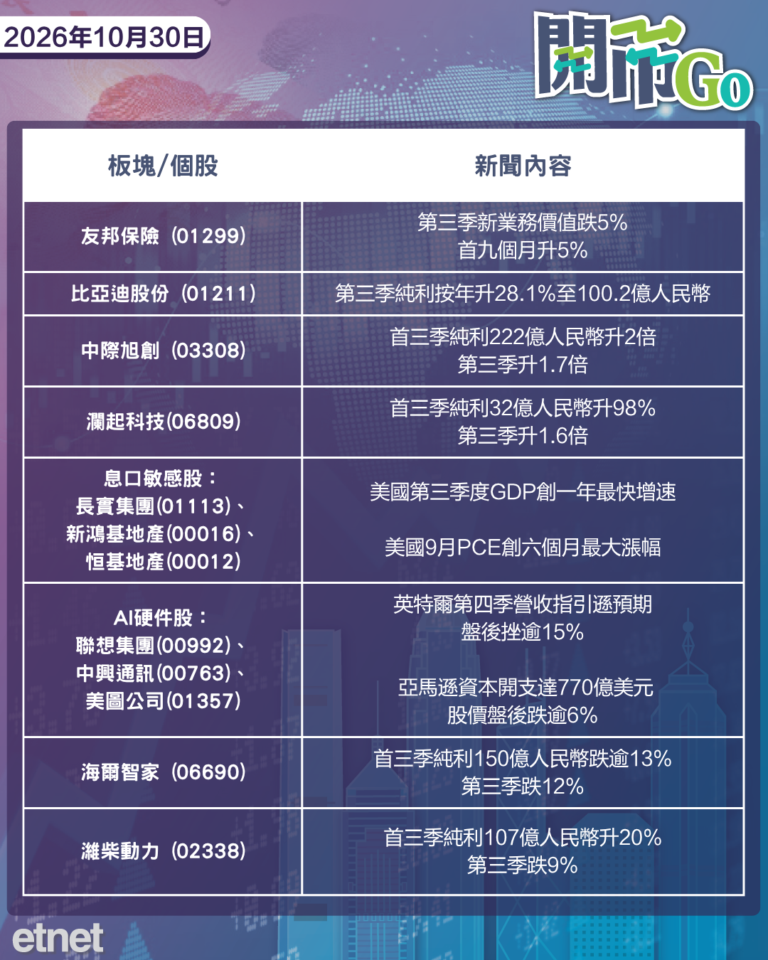 開市Go | 美通脹升溫持續，美科企業績引憂慮，友邦新業務價值微跌