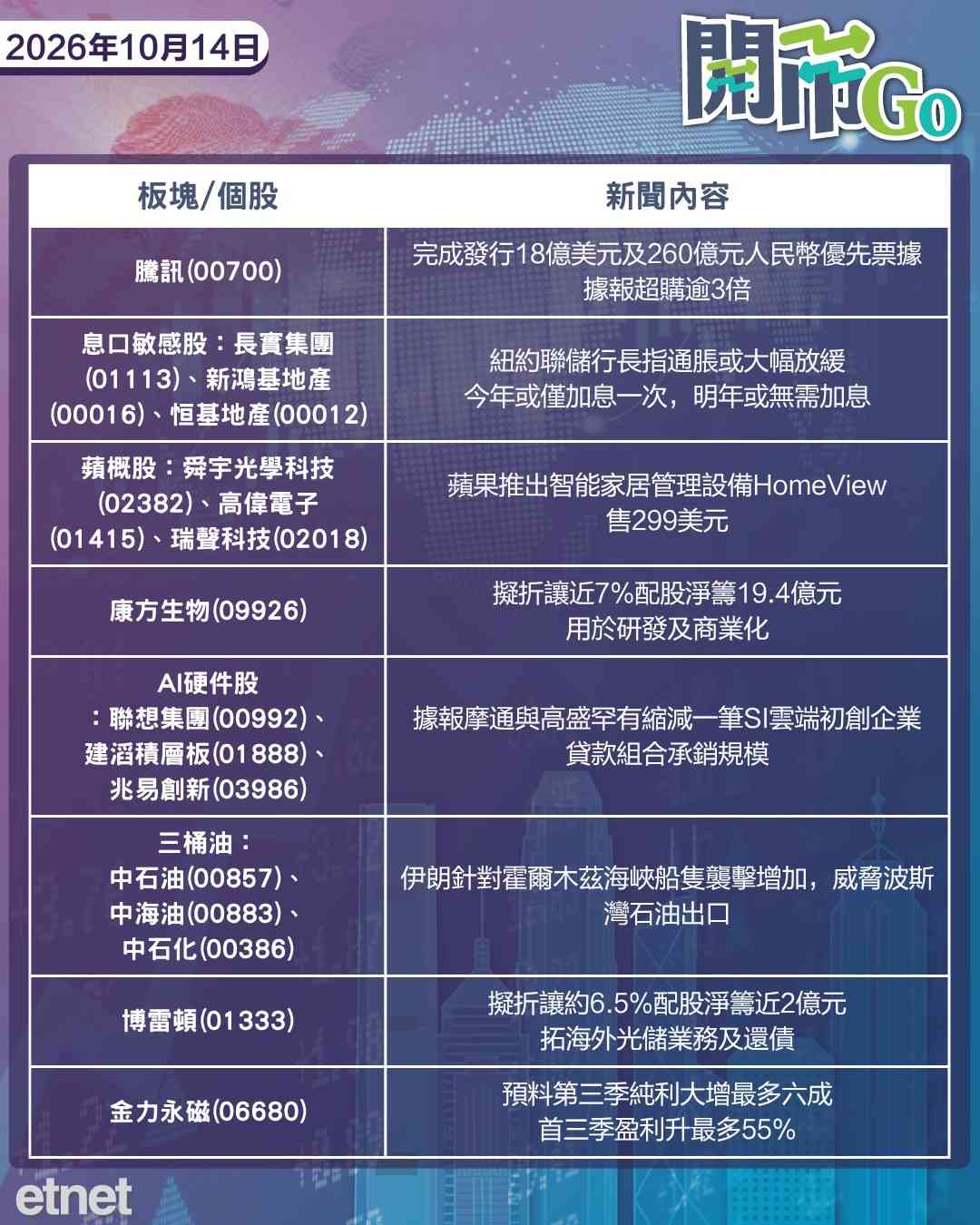 開市Go | 伊朗再擾霍峽，蘋果進軍智能家居，騰訊再發債吸57億美元
